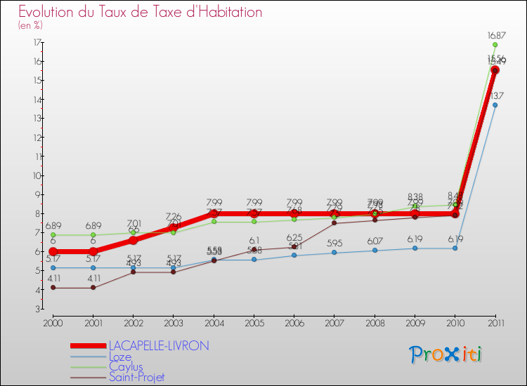 Evolution du taux de la taxe d'habitation pour LACAPELLE-LIVRON et les communes proches Comparaison des taux de la taxe d'habitation pour LACAPELLE-LIVRON et les communes voisines