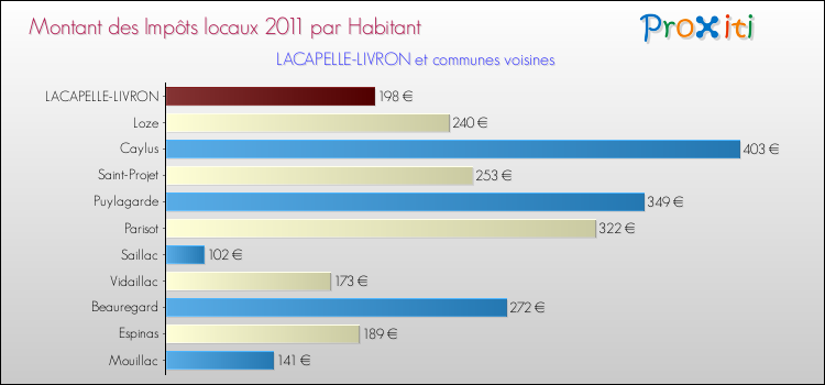 Montant des impôts locaux par Habitant pour LACAPELLE-LIVRON et les communes proches Comparaison des impôts locaux par habitant pour LACAPELLE-LIVRON et les communes voisines