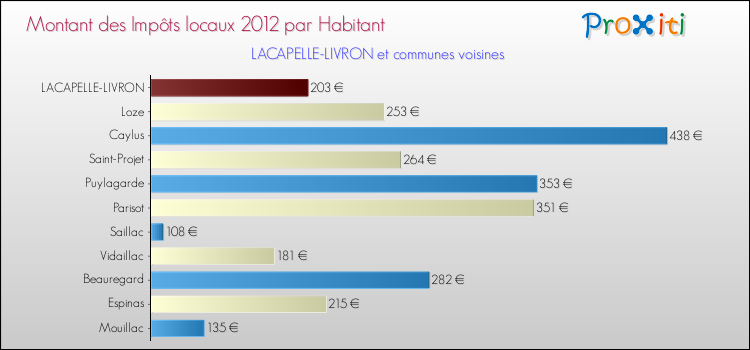 Montant des impôts locaux par Habitant pour LACAPELLE-LIVRON et les communes proches Comparaison des impôts locaux par habitant pour LACAPELLE-LIVRON et les communes voisines