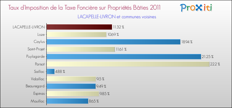 Taux d'imposition de la taxe foncière sur le bati 2011 pour LACAPELLE-LIVRON et les communes proches Comparaison des taux d'imposition de la taxe foncière sur le bati 2011 pour LACAPELLE-LIVRON et les communes voisines