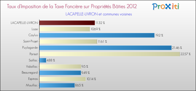 Taux d'imposition de la taxe foncière sur le bati 2012 pour LACAPELLE-LIVRON et les communes proches Comparaison des taux d'imposition de la taxe foncière sur le bati 2012 pour LACAPELLE-LIVRON et les communes voisines
