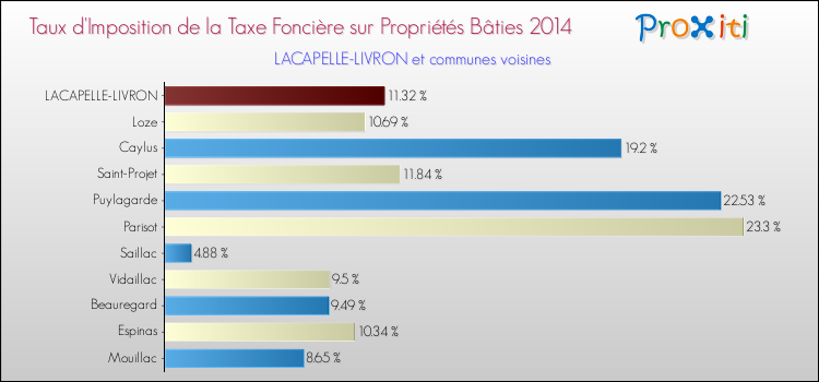 Taux d'imposition de la taxe foncière sur le bati 2014 pour LACAPELLE-LIVRON et les communes proches Comparaison des taux d'imposition de la taxe foncière sur le bati 2014 pour LACAPELLE-LIVRON et les communes voisines