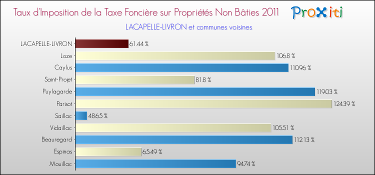 Taux d'imposition de la taxe foncière sur les immeubles et terrains non batis 2011 pour LACAPELLE-LIVRON et les communes proches Comparaison des taux d'imposition de la taxe foncière sur les immeubles et terrains non batis 2011 pour LACAPELLE-LIVRON et les communes voisines