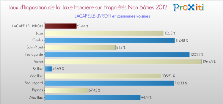 Taux d'imposition de la taxe foncière sur les immeubles et terrains non batis 2012 pour LACAPELLE-LIVRON et les communes proches Comparaison des taux d'imposition de la taxe foncière sur les immeubles et terrains non batis 2012 pour LACAPELLE-LIVRON et les communes voisines