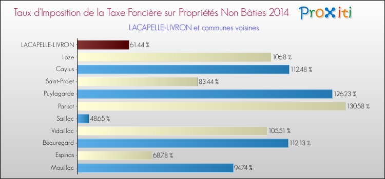 Taux d'imposition de la taxe foncière sur les immeubles et terrains non batis 2014 pour LACAPELLE-LIVRON et les communes proches Comparaison des taux d'imposition de la taxe foncière sur les immeubles et terrains non batis 2014 pour LACAPELLE-LIVRON et les communes voisines