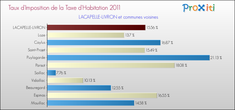Taux d'imposition de la taxe d'habitation 2011 pour LACAPELLE-LIVRON et les communes proches Comparaison des taux d'imposition de la taxe d'habitation 2011 pour LACAPELLE-LIVRON et les communes voisines