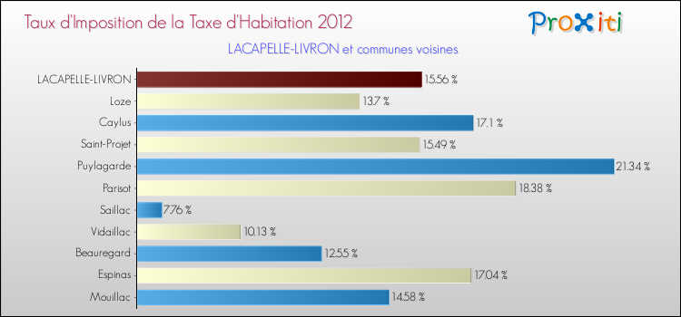 Taux d'imposition de la taxe d'habitation 2012 pour LACAPELLE-LIVRON et les communes proches Comparaison des taux d'imposition de la taxe d'habitation 2012 pour LACAPELLE-LIVRON et les communes voisines