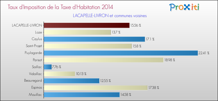 Taux d'imposition de la taxe d'habitation 2014 pour LACAPELLE-LIVRON et les communes proches Comparaison des taux d'imposition de la taxe d'habitation 2014 pour LACAPELLE-LIVRON et les communes voisines