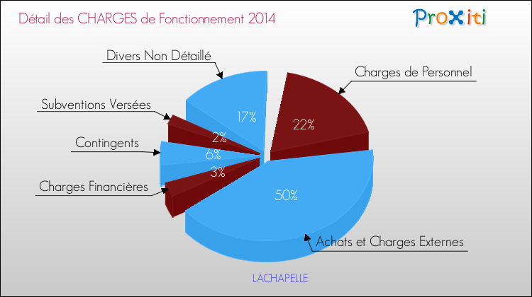 Décomposition des Charges de Fonctionnement 2014 de la commune de LACHAPELLE Charges de Fonctionnement 2014 pour la commune de LACHAPELLE