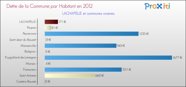 Dette par habitant de la commune en 2012 pour LACHAPELLE et les communes proches Comparaison de la dette par habitant de la commune en 2012 pour LACHAPELLE et les communes voisines