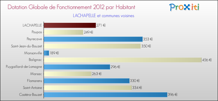Montant des dotations globales de fonctionnement DGF par Habitant pour LACHAPELLE et les communes proches Comparaison des des dotations globales de fonctionnement DGF par habitant pour LACHAPELLE et les communes voisines