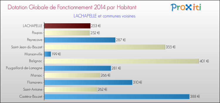 Montant des dotations globales de fonctionnement DGF par Habitant pour LACHAPELLE et les communes proches en 2014. Comparaison des des dotations globales de fonctionnement DGF par habitant pour LACHAPELLE et les communes voisines en 2014.