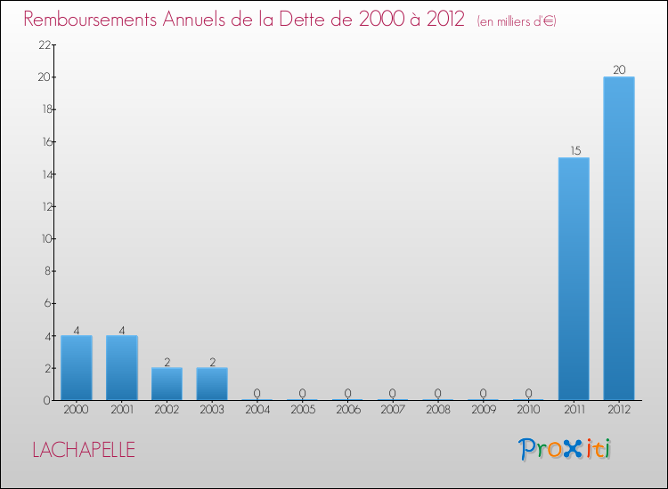 Evolution de l'annuité de la dette pour la commune de LACHAPELLE de 2000 à 2012 Annuités de la dette pour LACHAPELLE de 2000 à 2012