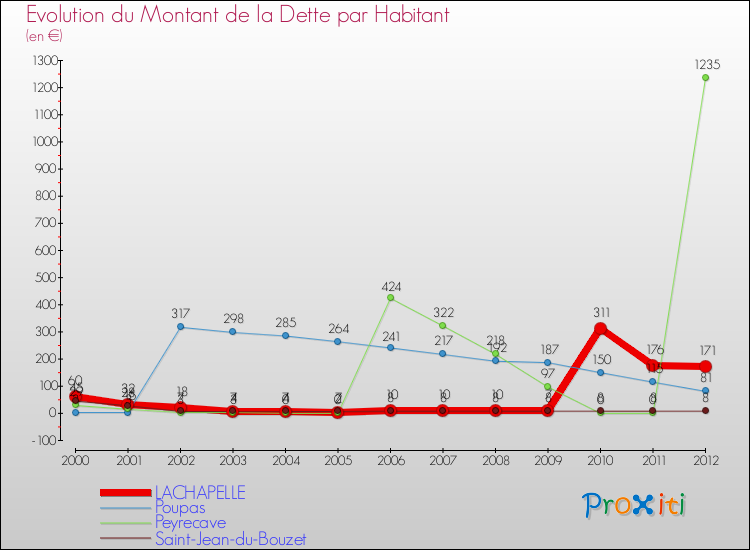 Evolution de la dette par habitant pour la commune de LACHAPELLE et les communes proches de 2000 à 2012 Comparaison de la dette par habitant pour LACHAPELLE et les communes voisines de 2000 à 2012