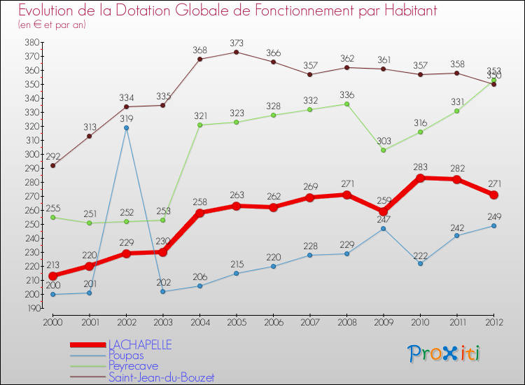 Evolution et montant de la dotation globale de fonctionnement par Habitant pour LACHAPELLE et les communes proches Comparaison des dotations globales de fonctionnement par habitant pour LACHAPELLE et les communes voisines