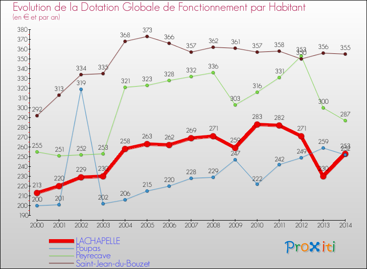 Evolution et montant de la dotation globale de fonctionnement par Habitant pour LACHAPELLE et les communes proches de 2000 à 2014. Comparaison des dotations globales de fonctionnement par habitant pour LACHAPELLE et les communes voisines de 2000 à 2014.