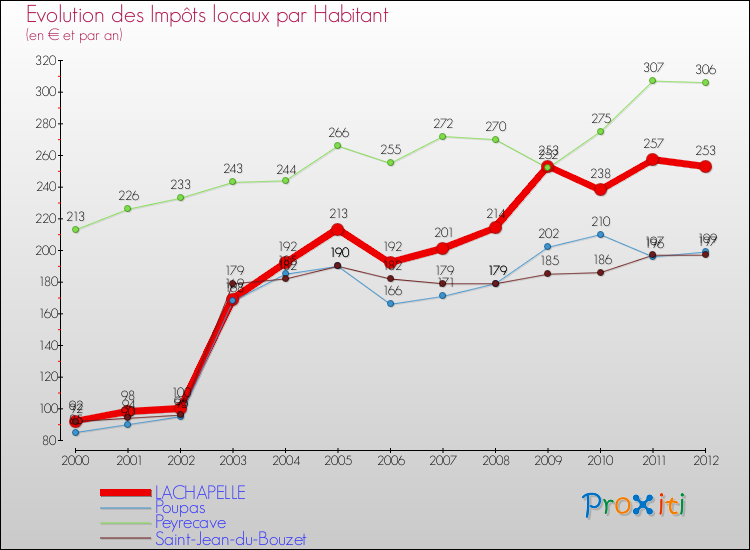 Evolution et montant des impôts locaux par Habitant pour LACHAPELLE et les communes proches Comparaison des impôts locaux par habitant pour LACHAPELLE et les communes voisines