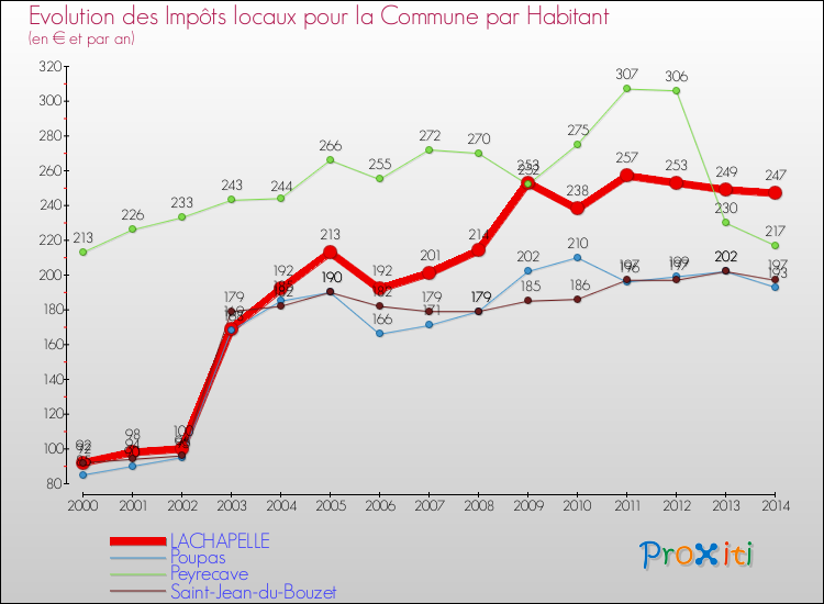 Evolution et montant des impôts locaux par Habitant pour LACHAPELLE et les communes proches de 2000 à 2014 Comparaison des impôts locaux par habitant pour LACHAPELLE et les communes voisines de 2000 à 2014