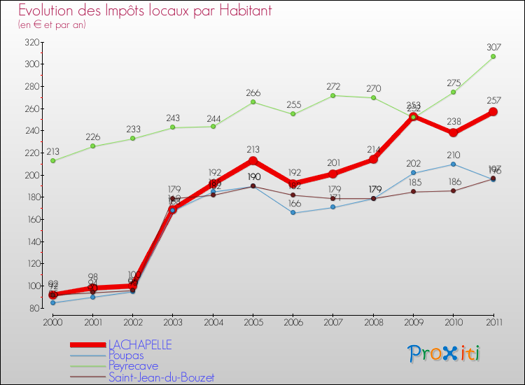 Evolution et montant des impôts locaux par Habitant pour LACHAPELLE et les communes proches Comparaison des impôts locaux par habitant pour LACHAPELLE et les communes voisines