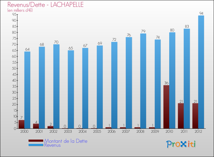 Evolution comparée de la dette et des revenus pour la commune de LACHAPELLE de 2000 à 2012 Comparaison de la dette et des revenus pour LACHAPELLE de 2000 à 2012