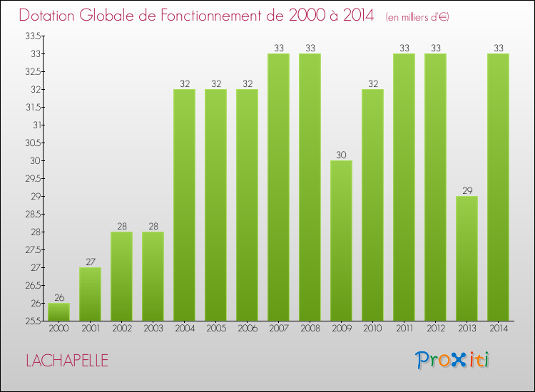 Evolution du montant de la Dotation Globale de Fonctionnement pour la commune de LACHAPELLE de 2000 à 2014 Evolution du montant de la Dotation Globale de Fonctionnement pour LACHAPELLE de 2000 à 2014