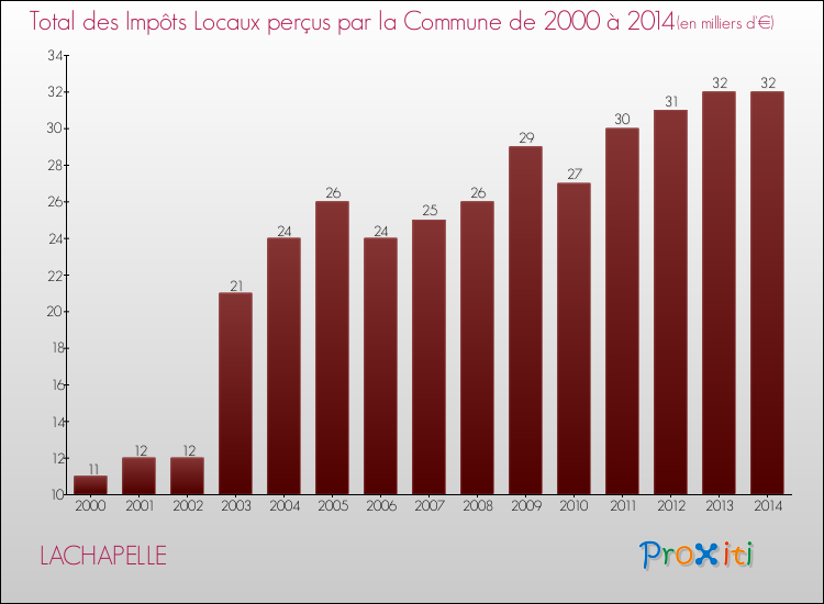 Evolution des Impôts Locaux pour la commune de LACHAPELLE de 2000 à 2014 Evolution des Impôts Locaux pour LACHAPELLE de 2000 à 2014