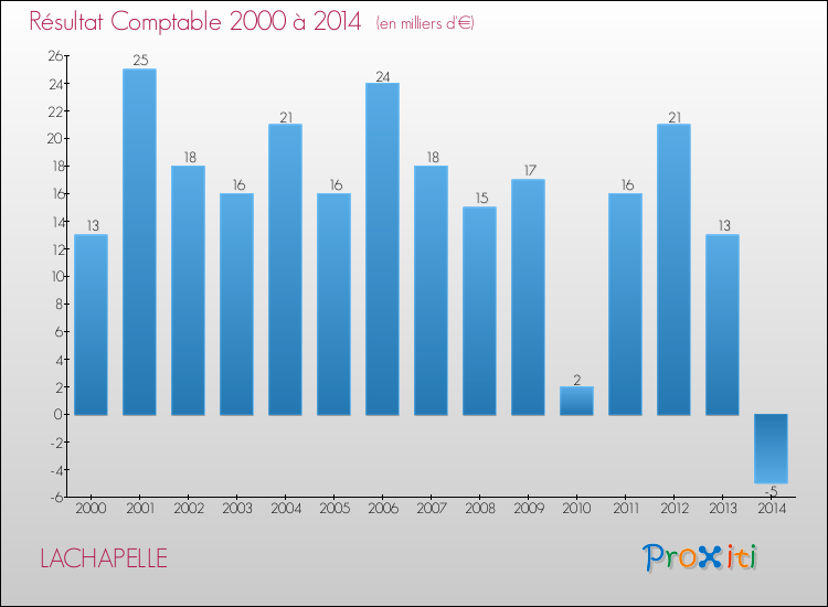Evolution du résultat comptable pour la commune de LACHAPELLE de 2000 à 2014 Evolution du résultat comptable pour LACHAPELLE de 2000 à 2014