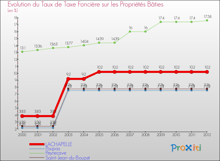 Evolution du taux de la taxe foncière sur le bati pour LACHAPELLE et les communes proches de 2000 à 2012 Comparaison des taux de taxe foncière sur le bati pour LACHAPELLE et les communes voisines de 2000 à 2012