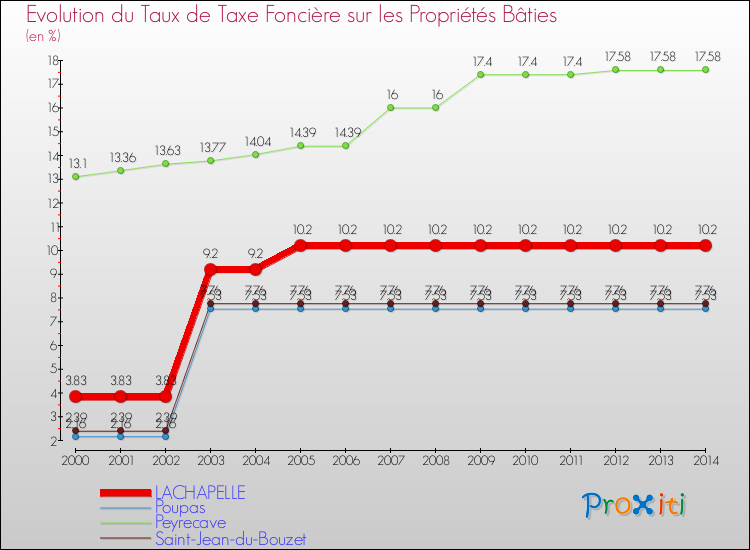 Evolution du taux de la taxe foncière sur le bati pour LACHAPELLE et les communes proches de 2000 à 2014 Comparaison des taux de taxe foncière sur le bati pour LACHAPELLE et les communes voisines de 2000 à 2014