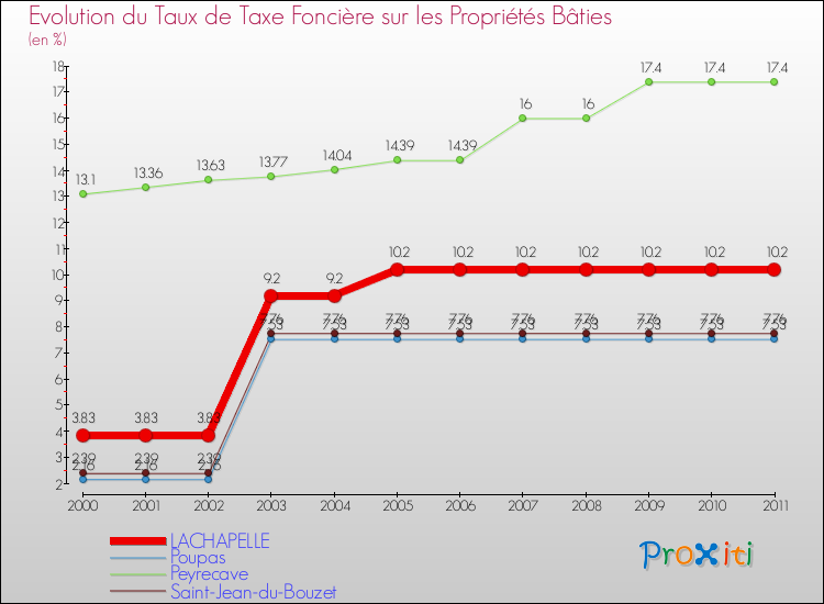 Evolution du taux de la taxe foncière sur le bati pour LACHAPELLE et les communes proches Comparaison des taux de taxe foncière sur le bati pour LACHAPELLE et les communes voisines