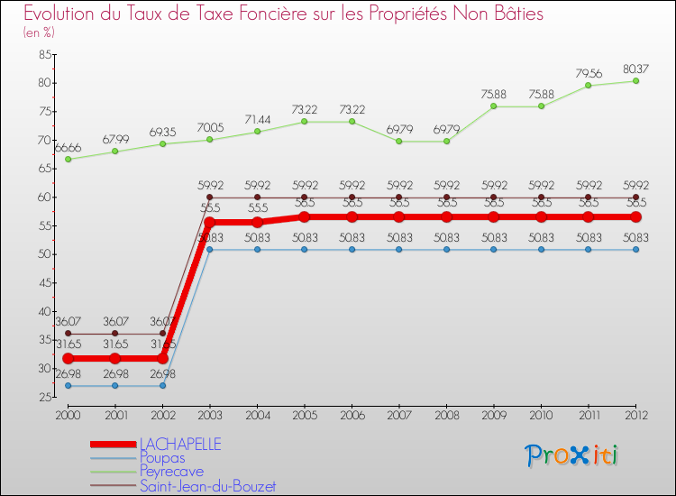 Evolution du taux de la taxe foncière sur les immeubles et terrains non batis pour LACHAPELLE et les communes proches de 2000 à 2012 Comparaison des taux de la taxe foncière sur les immeubles et terrains non batis pour LACHAPELLE et les communes voisines de 2000 à 2012