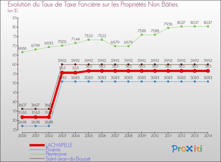 Evolution du taux de la taxe foncière sur les immeubles et terrains non batis pour LACHAPELLE et les communes proches de 2000 à 2014 Comparaison des taux de la taxe foncière sur les immeubles et terrains non batis pour LACHAPELLE et les communes voisines de 2000 à 2014