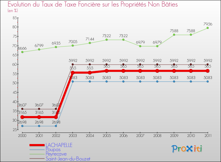 Evolution du taux de la taxe foncière sur les immeubles et terrains non batis pour LACHAPELLE et les communes proches Comparaison des taux de la taxe foncière sur les immeubles et terrains non batis pour LACHAPELLE et les communes voisines