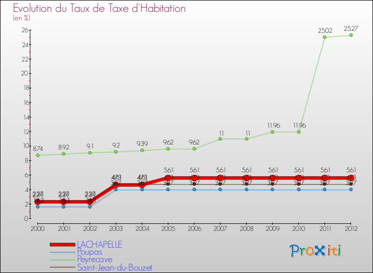Evolution du taux de la taxe d'habitation pour LACHAPELLE et les communes proches Comparaison des taux de la taxe d'habitation pour LACHAPELLE et les communes voisines
