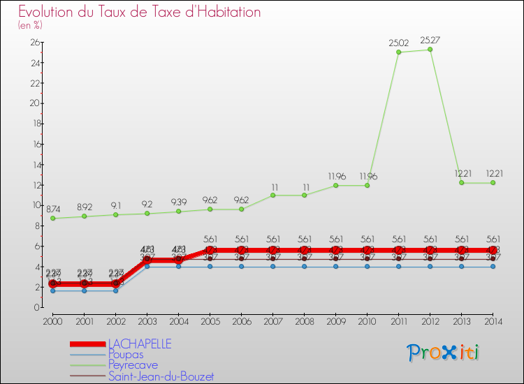 Evolution du taux de la taxe d'habitation pour LACHAPELLE et les communes proches de 2000 à 2014 Comparaison des taux de la taxe d'habitation pour LACHAPELLE et les communes voisines de 2000 à 2014