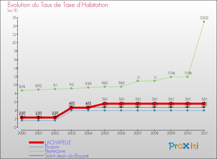 Evolution du taux de la taxe d'habitation pour LACHAPELLE et les communes proches Comparaison des taux de la taxe d'habitation pour LACHAPELLE et les communes voisines