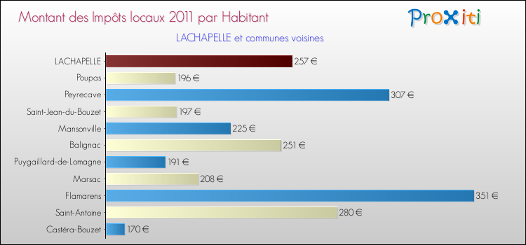 Montant des impôts locaux par Habitant pour LACHAPELLE et les communes proches Comparaison des impôts locaux par habitant pour LACHAPELLE et les communes voisines