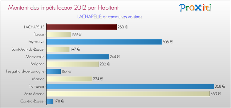 Montant des impôts locaux par Habitant pour LACHAPELLE et les communes proches Comparaison des impôts locaux par habitant pour LACHAPELLE et les communes voisines