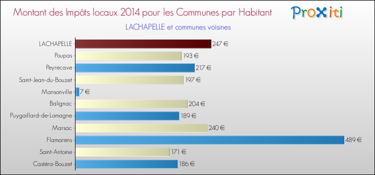Montant des impôts locaux par Habitant pour LACHAPELLE et les communes proches en 2014 Comparaison des impôts locaux par habitant pour LACHAPELLE et les communes voisines en 2014