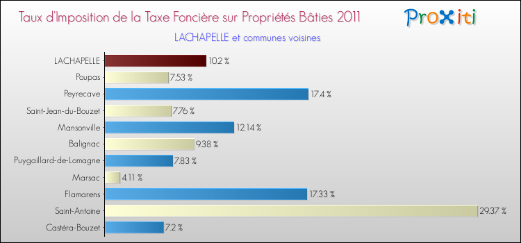 Taux d'imposition de la taxe foncière sur le bati 2011 pour LACHAPELLE et les communes proches Comparaison des taux d'imposition de la taxe foncière sur le bati 2011 pour LACHAPELLE et les communes voisines