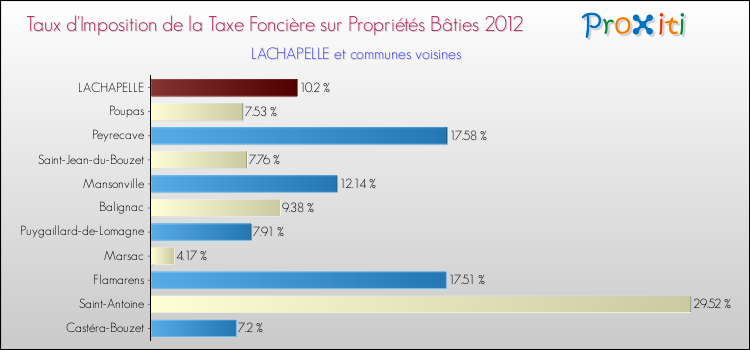 Taux d'imposition de la taxe foncière sur le bati 2012 pour LACHAPELLE et les communes proches Comparaison des taux d'imposition de la taxe foncière sur le bati 2012 pour LACHAPELLE et les communes voisines