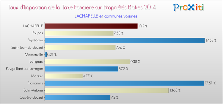 Taux d'imposition de la taxe foncière sur le bati 2014 pour LACHAPELLE et les communes proches Comparaison des taux d'imposition de la taxe foncière sur le bati 2014 pour LACHAPELLE et les communes voisines
