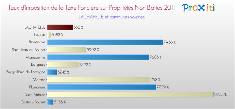Taux d'imposition de la taxe foncière sur les immeubles et terrains non batis 2011 pour LACHAPELLE et les communes proches Comparaison des taux d'imposition de la taxe foncière sur les immeubles et terrains non batis 2011 pour LACHAPELLE et les communes voisines