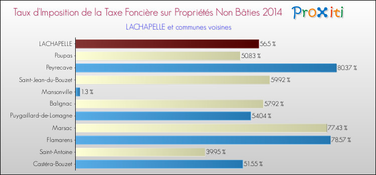 Taux d'imposition de la taxe foncière sur les immeubles et terrains non batis 2014 pour LACHAPELLE et les communes proches Comparaison des taux d'imposition de la taxe foncière sur les immeubles et terrains non batis 2014 pour LACHAPELLE et les communes voisines