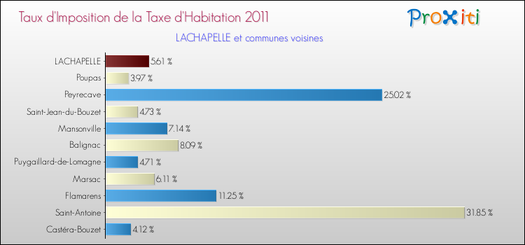 Taux d'imposition de la taxe d'habitation 2011 pour LACHAPELLE et les communes proches Comparaison des taux d'imposition de la taxe d'habitation 2011 pour LACHAPELLE et les communes voisines
