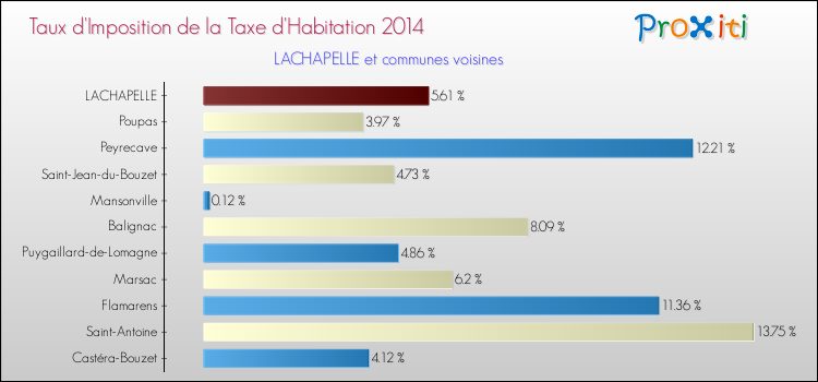 Taux d'imposition de la taxe d'habitation 2014 pour LACHAPELLE et les communes proches Comparaison des taux d'imposition de la taxe d'habitation 2014 pour LACHAPELLE et les communes voisines