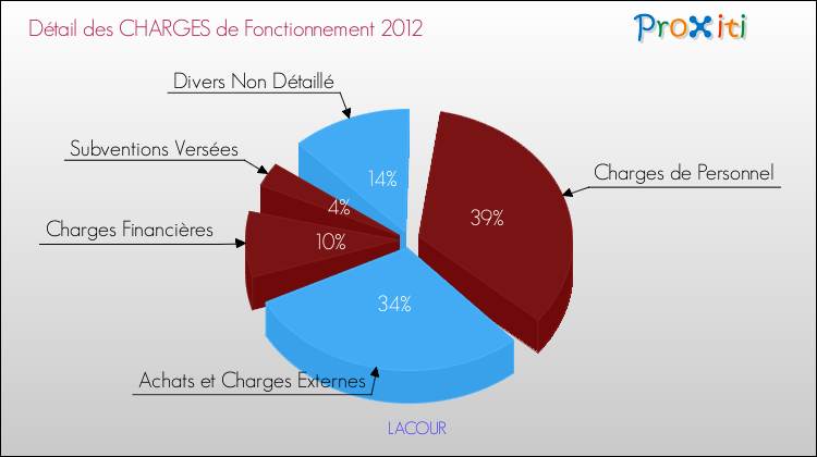 Décomposition des Charges de Fonctionnement 2012 de la commune de LACOUR Charges de Fonctionnement 2012 pour la commune de LACOUR