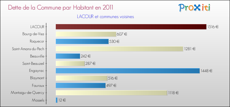 Dette par habitant de la commune en 2011 pour LACOUR et les communes proches Comparaison de la dette par habitant de la commune en 2011 pour LACOUR et les communes voisines