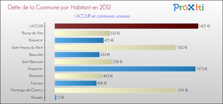 Dette par habitant de la commune en 2012 pour LACOUR et les communes proches Comparaison de la dette par habitant de la commune en 2012 pour LACOUR et les communes voisines