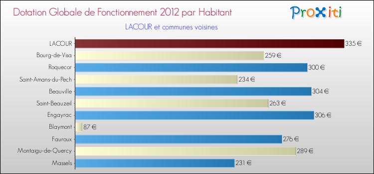 Montant des dotations globales de fonctionnement DGF par Habitant pour LACOUR et les communes proches Comparaison des des dotations globales de fonctionnement DGF par habitant pour LACOUR et les communes voisines